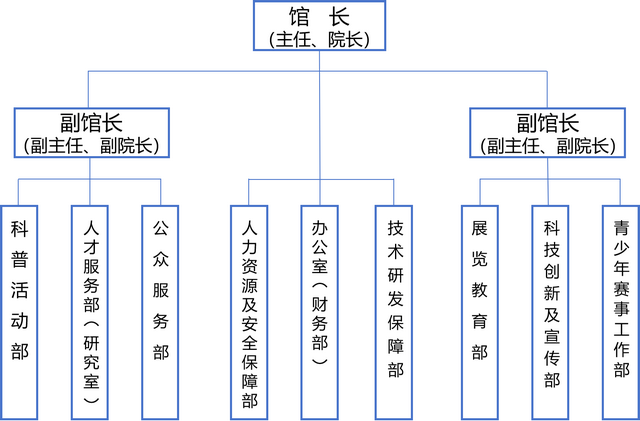 南京科技馆（南京市科创科普服务中心、金陵科技创新战略研究院）组织架构